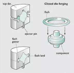 close die forging